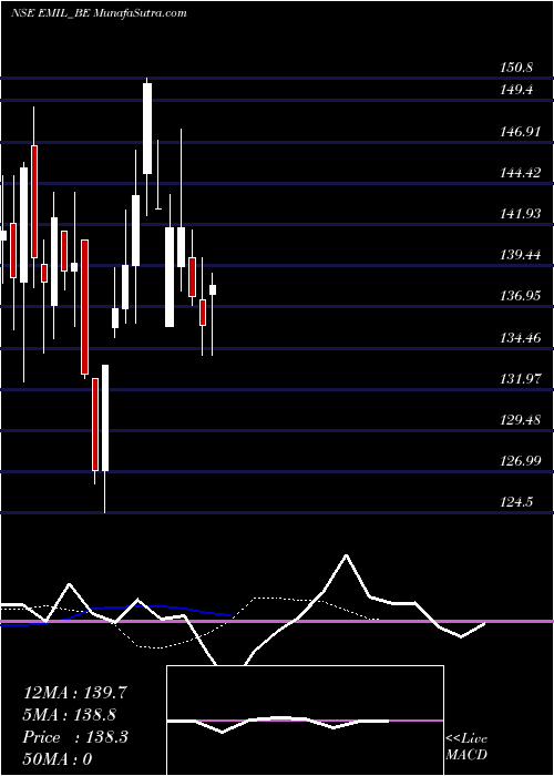  Daily chart ElectronicsMart