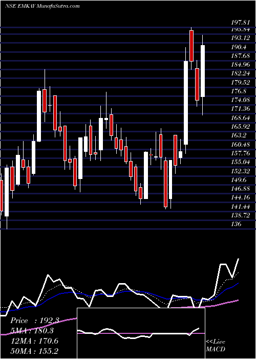  Daily chart Emkay Global Financial Services Limited