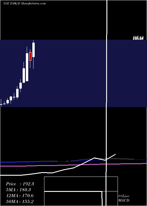  monthly chart EmkayGlobal