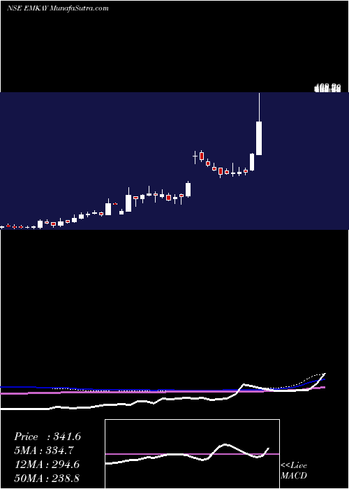  weekly chart EmkayGlobal