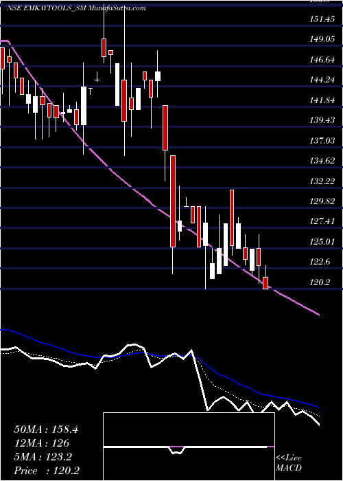  Daily chart Emkay Tap & Cut. Tool Ltd