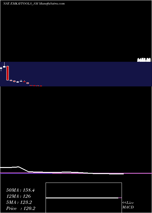  monthly chart EmkayTap