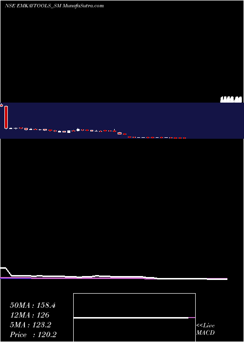 weekly chart EmkayTap