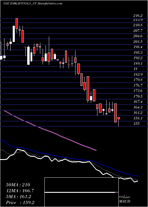  Daily chart EmkayTap