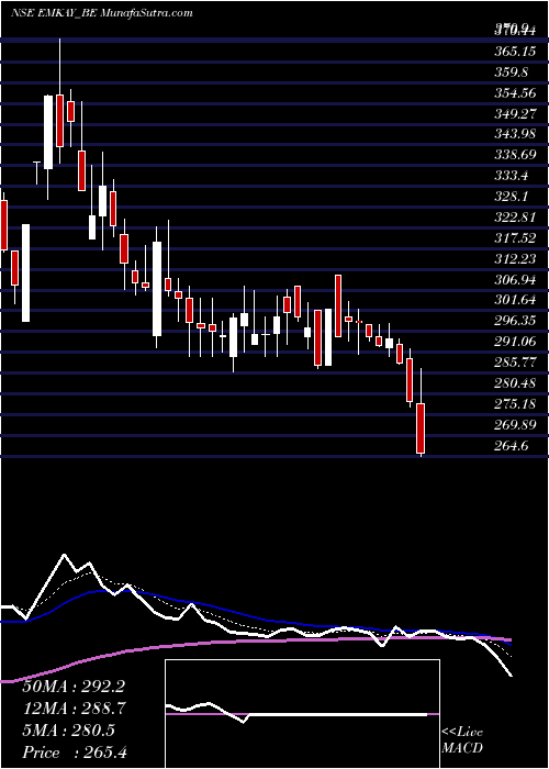  Daily chart EmkayGlobal