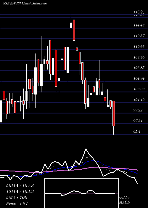  Daily chart EmmbiIndustries