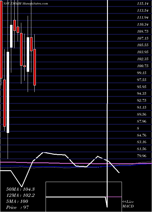  monthly chart EmmbiIndustries