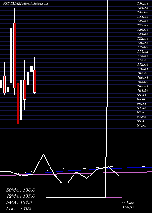  monthly chart EmmbiIndustries