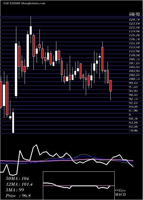  weekly chart EmmbiIndustries