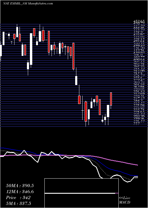  Daily chart Energy Mission Mach Ind L