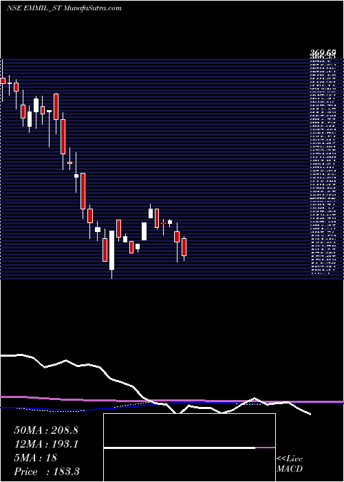  weekly chart EnergyMission