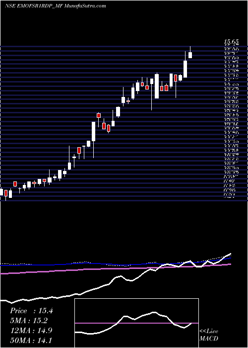  weekly chart EdelamcEmofsr1rdp