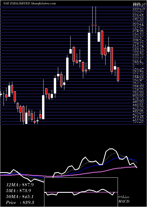  Daily chart Ems