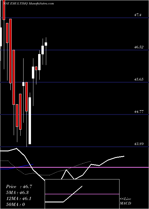  Daily chart EdelamcEmultimq