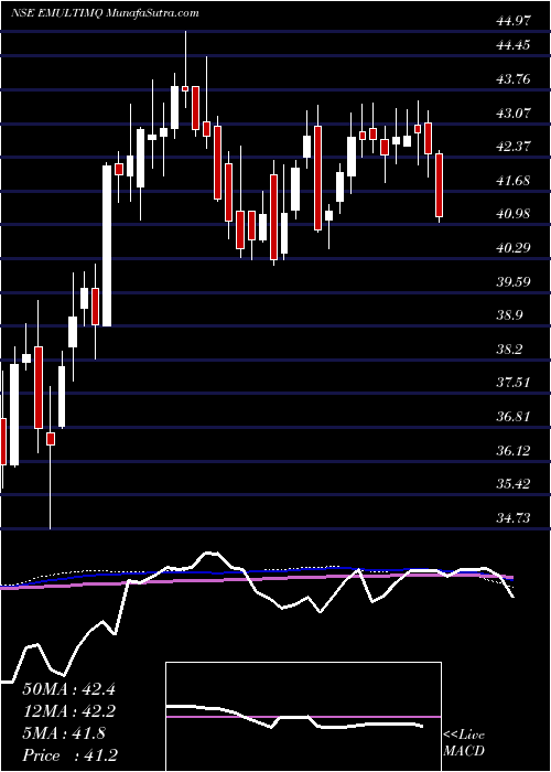  weekly chart EdelamcEmultimq