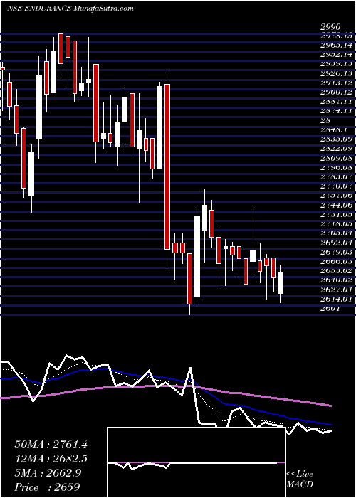  Daily chart Endurance Techno. Ltd.