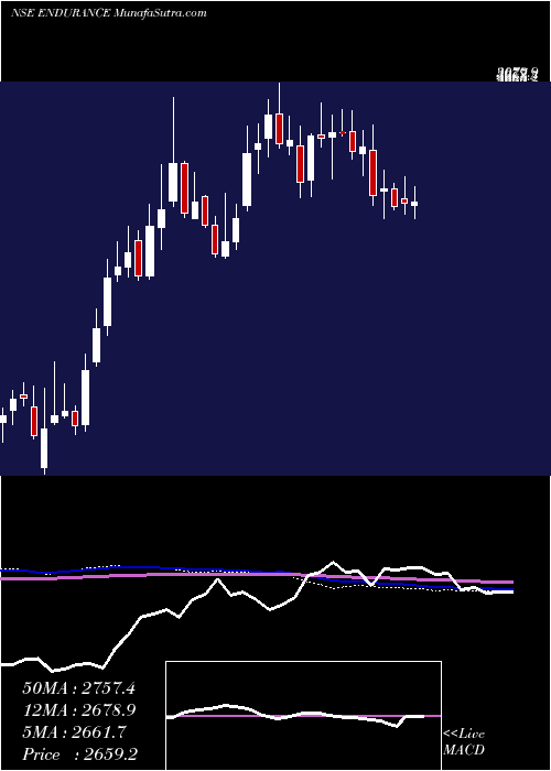  weekly chart EnduranceTechno