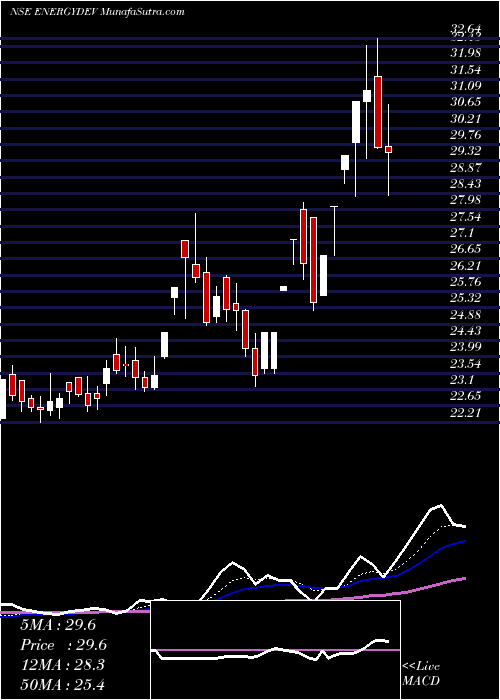  Daily chart Energy Development Company Limited