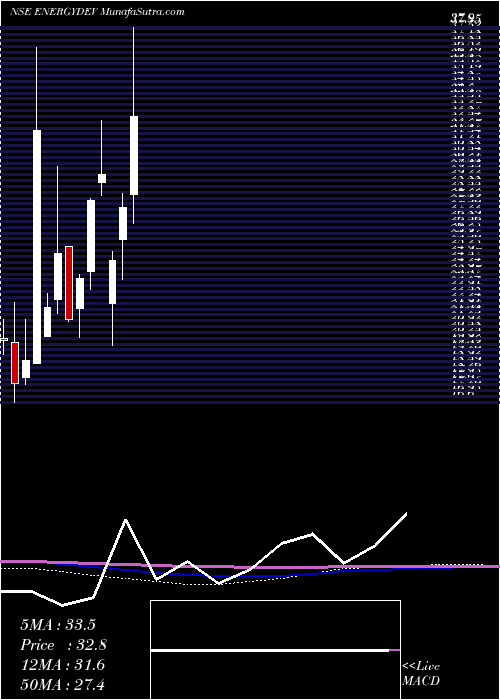  monthly chart EnergyDevelopment