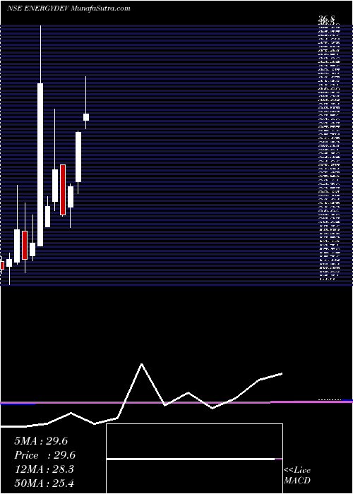  monthly chart EnergyDevelopment