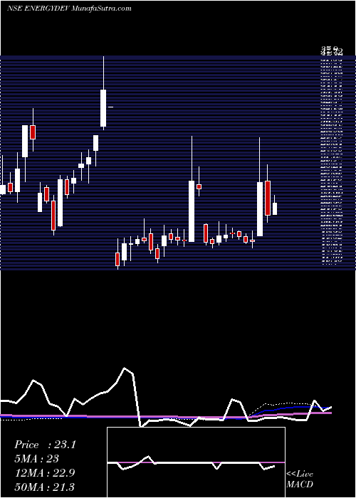  weekly chart EnergyDevelopment