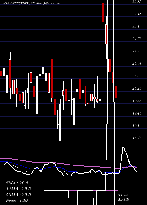  Daily chart Energy Deve. Co.ltd