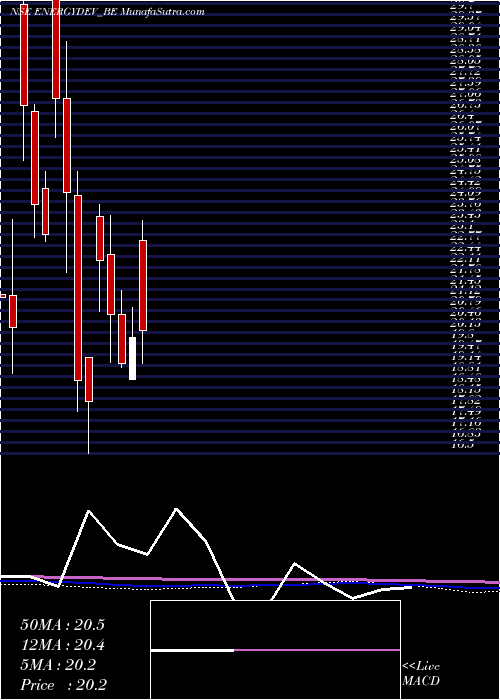  monthly chart EnergyDeve