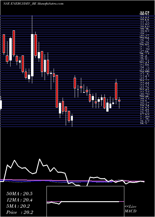  weekly chart EnergyDeve