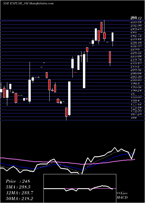  Daily chart Enfuse Solutions Limited