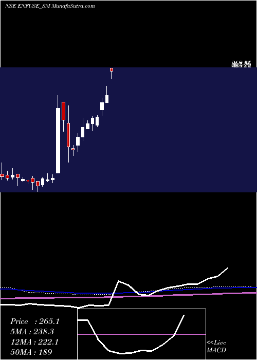  weekly chart EnfuseSolutions