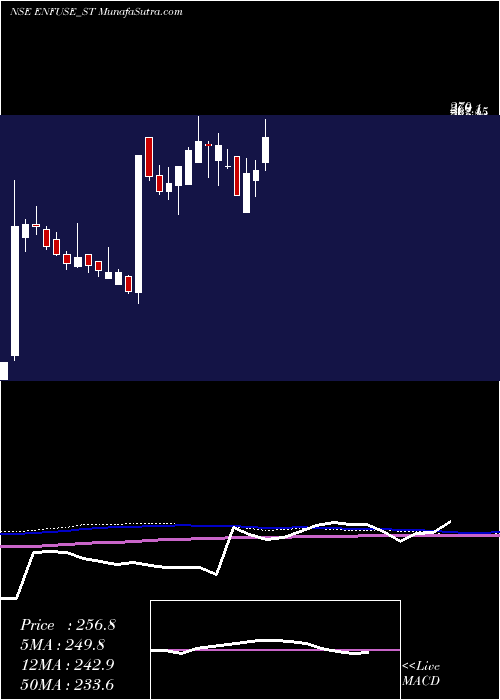  weekly chart EnfuseSolutions