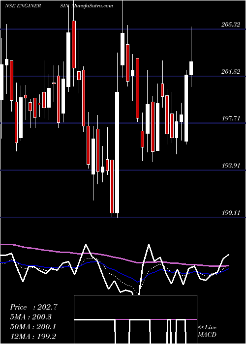  Daily chart EngineersIndia