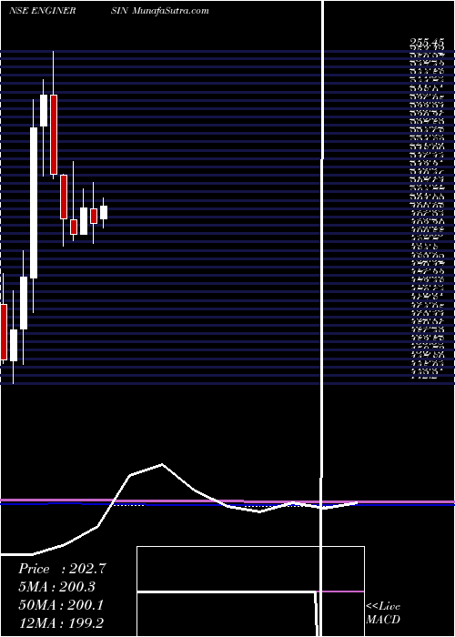  monthly chart EngineersIndia