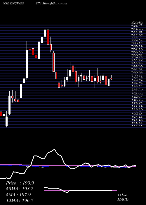  weekly chart EngineersIndia