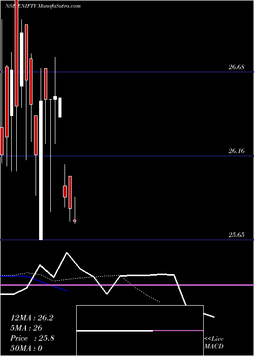  Daily chart Edelamc - Enifty