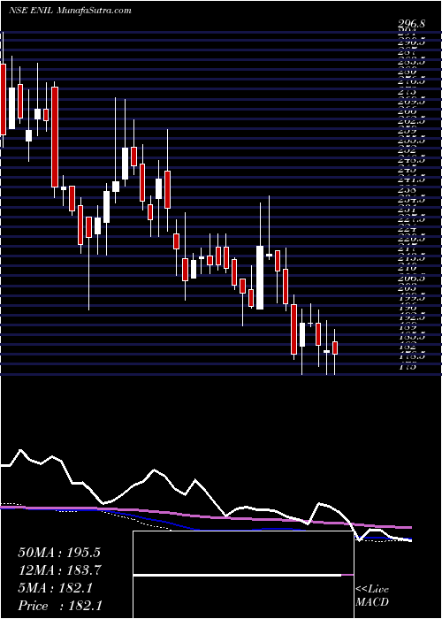  weekly chart EntertainmentNetwork