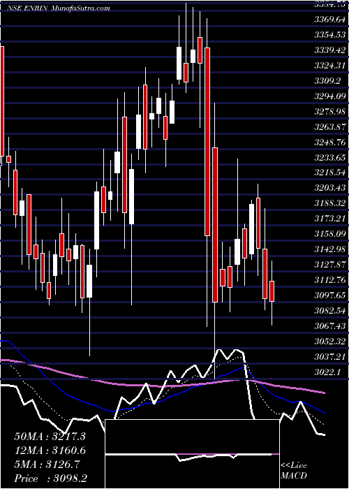  Daily chart SiemensEnergy
