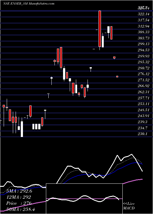  Daily chart EnserCommunications