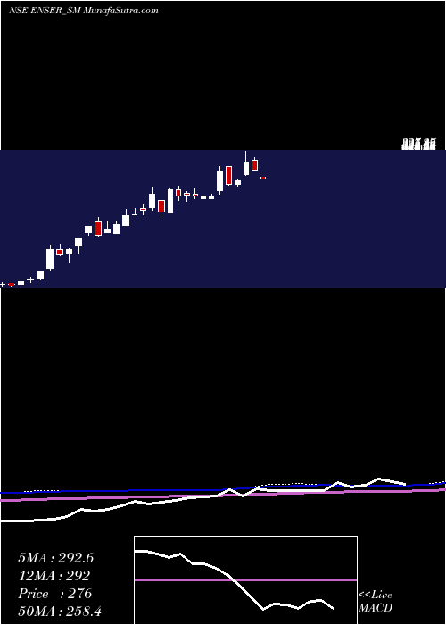  weekly chart EnserCommunications