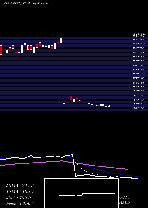  Daily chart EnserCommunications