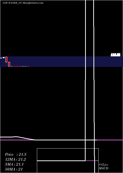  monthly chart EnserCommunications