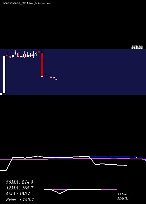  weekly chart EnserCommunications