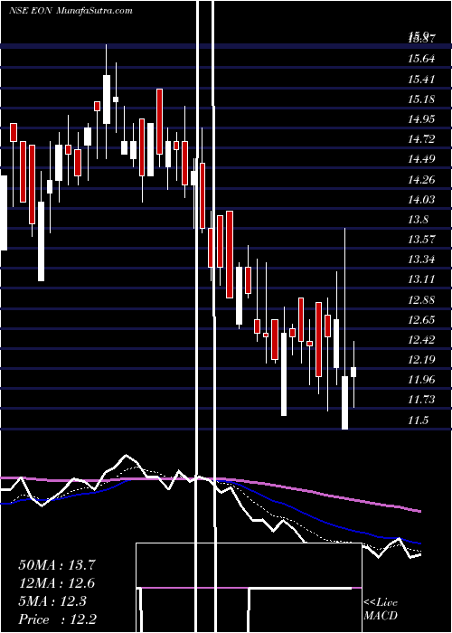  Daily chart EonElectric