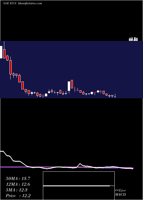  weekly chart EonElectric