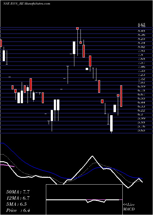  Daily chart EonElectric