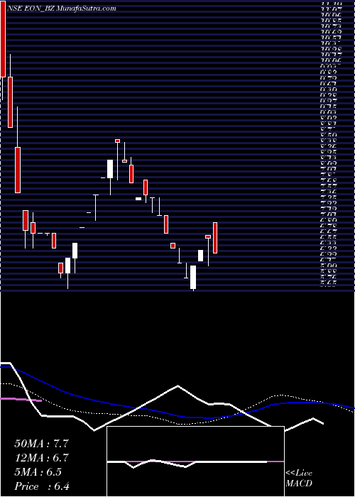  weekly chart EonElectric
