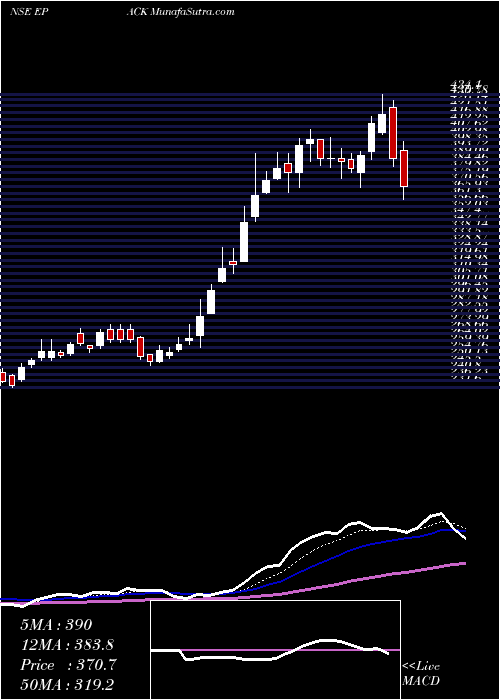  Daily chart EpackDurable