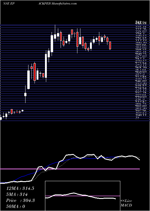  Daily chart Epack Prefab Techn Ltd