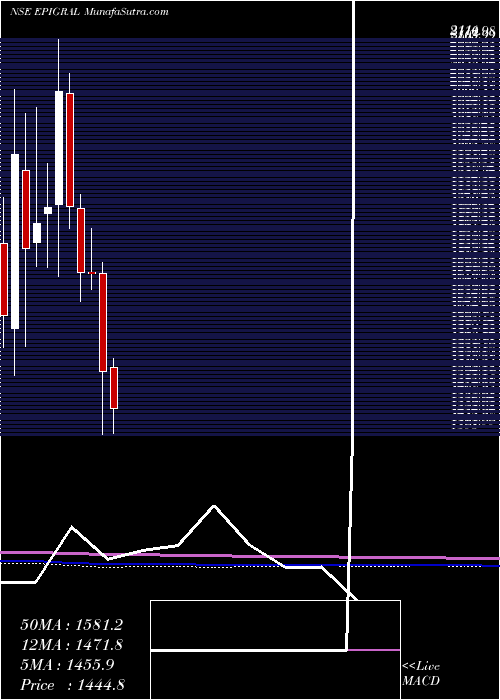  monthly chart Epigral