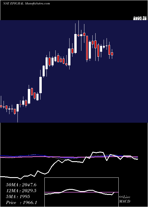  weekly chart Epigral